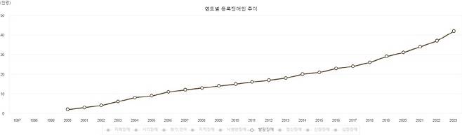 연도별 발달장애인 등록추이./사진=보건복지부