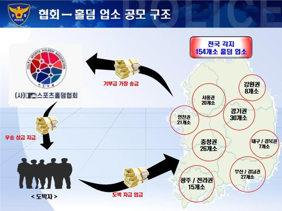 홀덤협회와 홀덤펍 간의 불법 도박 공모 구조. 부산경찰청 제공자료 부산경찰청