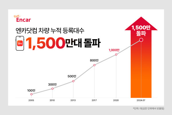 엔카닷컴, 중고차 누적 매물 ‘1500만대’ 돌파 [사진제공=엔카닷컴]