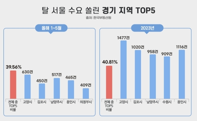 경기도 톱5 지역. [사진 출처 = 부동산인포]