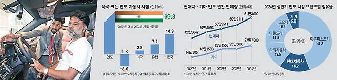 기아 인도 전시장에서 딜러가 소비자에게 차량을 소개하고 있다.  현대차그룹