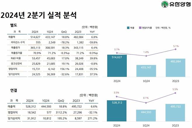 사진= 유한양행