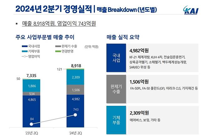 /자료=한국항공우주 2024년 2분기 IR 보고서.