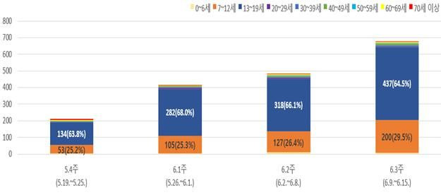 [세종=뉴시스] 최근 국내 백일해 주차별·연령별 (의사)환자 발생 현황(사진=질병관리청) *재판매 및 DB 금지