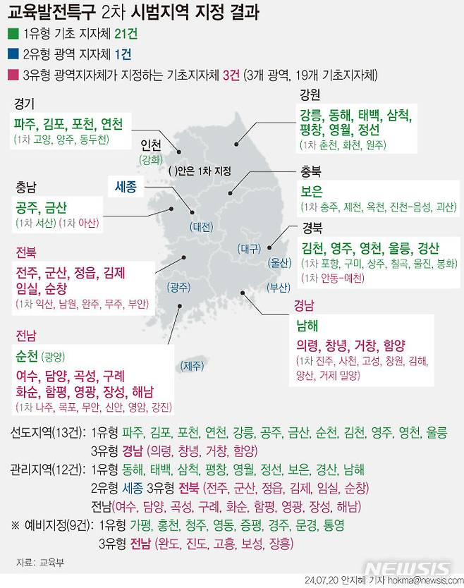 [서울=뉴시스] 정부가 일선 시도교육청과 일반 지방자치단체의 협력으로 규제를 벗어난 교육 정책을 추진하고 지역 인구 유출을 막기 위한 '교육발전특구 시범지역' 25곳을 추가 지정했다. 9곳 예비지정했다. (그래픽=안지혜 기자)  hokma@newsis.com