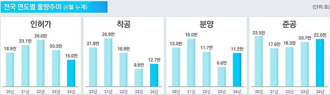 6월 기준 주택 통계/자료=국토교통부 제공