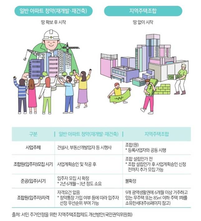 지역주택조합 사업 특징. /자료=서울시