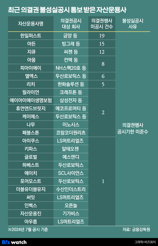 최근 의결권 불성실공시 통보 받은 자산운용사