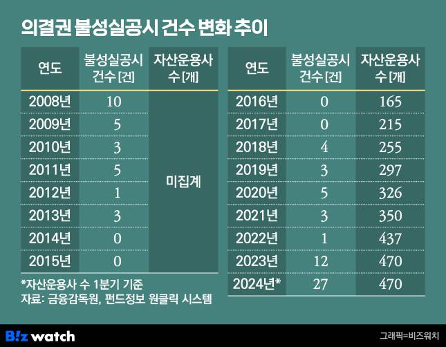 *불성실공시 건수=불성실공시 통보받은 자산운용사 숫자와 동일
