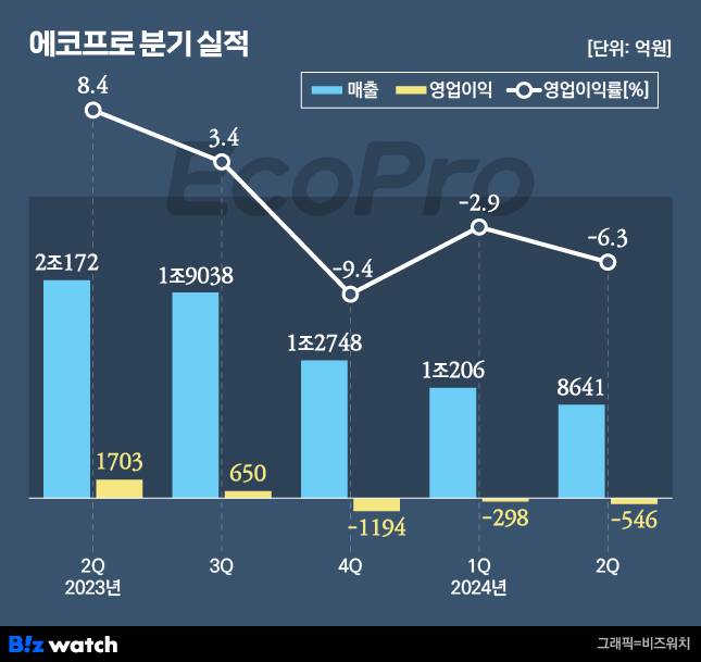 에코프로 분기 실적./그래픽=비즈워치