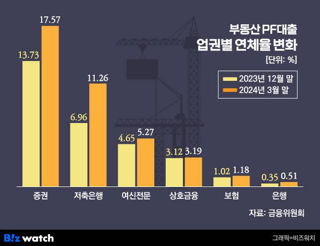 부동산 PF대출 연체율