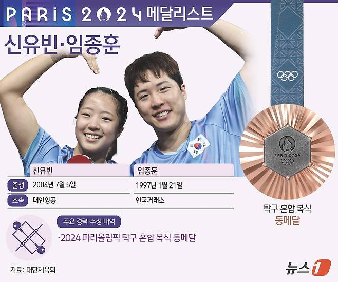 탁구 대표팀의 임종훈(한국거래소)-신유빈(대한항공) 조가 2024 파리 올림픽 혼합복식에서 동메달을 목에 걸었다. 한국 탁구가 올림픽 무대서 메달을 수확한 것은 12년 만이다. ⓒ News1 김지영 디자이너