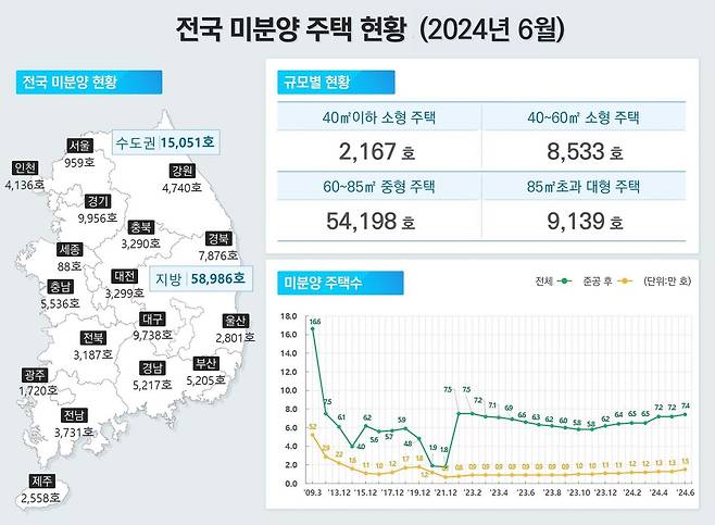 2024년 6월 기준 전국 미분양 주택 현황.(국토교통부 제공)