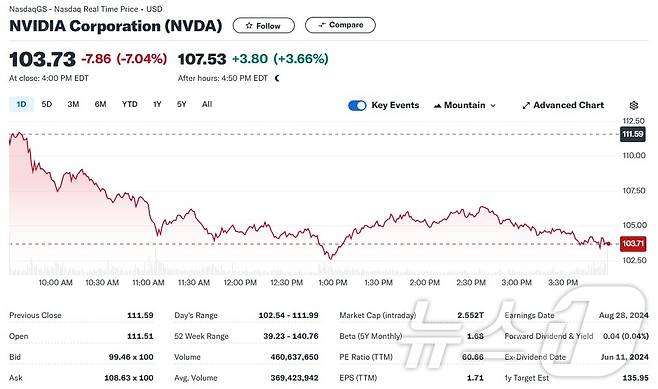 엔비디아 일일 주가추이 - 야후 파이낸스 갈무리