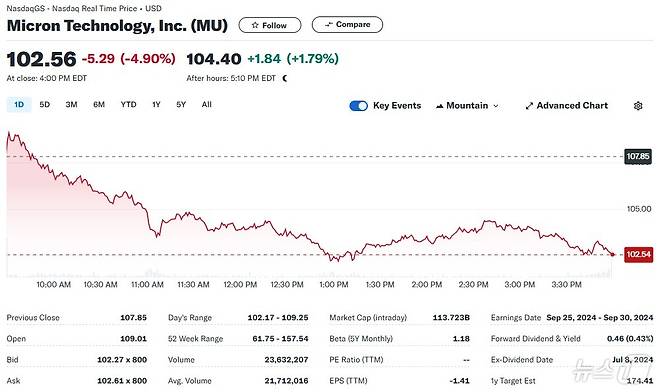 마이크론 일일 주가추이 - 야후 파이낸스 갈무리