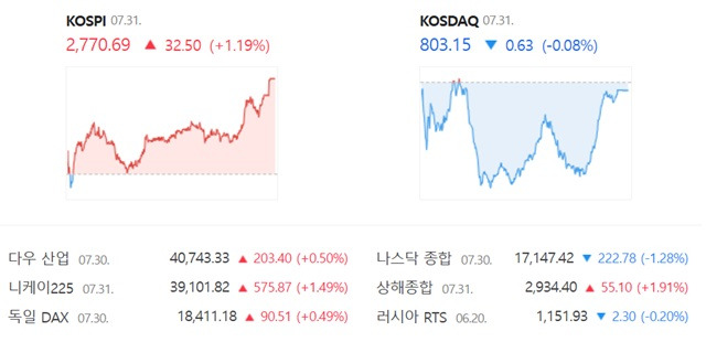 코스닥은 전 거래일(803.78)보다 0.08%(0.63포인트) 내린 803.15로 거래를 끝냈다. /네이버 증권정보 캡쳐