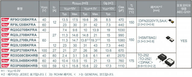 로옴 차량용 Nch MOSFET 패키지(제공:로옴)