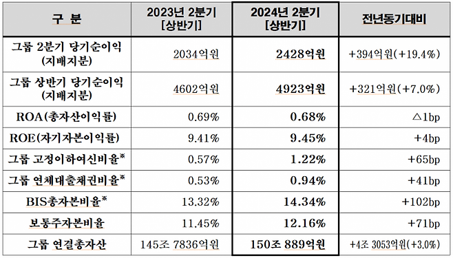 BNK금융그룹 주요 경영지표(위)와 주요 계열사의 당기순이익(아래). ※2024년 1분기 고정이하여신비율 0.85%, 연체대출채권비율 0.90%, BIS총자본비율 14.24%, 보통주자본비율 12.00%