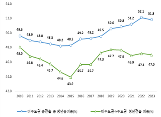 비수도권 청년 인구유출 추이. ⓒ대한상공회의소