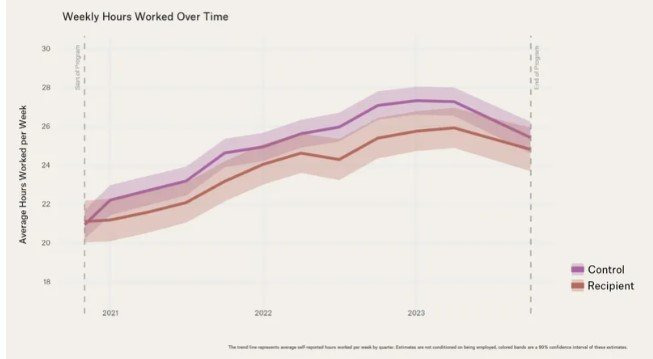 기본소득을 받은 실험군(주황색 선)과 받지 않은 대조군(보라색 선)의 주당 일하는 시간을 비교한 그래프. 실험을 시작할 땐 근로시간에 차이가 없었지만, 기본소득이 지급되자 근로시간이 줄었고, 3년 동안 회복되지 않았다. 오픈리서치