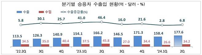 분기별 승용차 수출입 현황