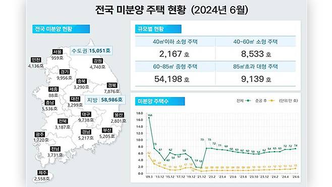 전국 미분양주택 현황 [국토교통부 제공]