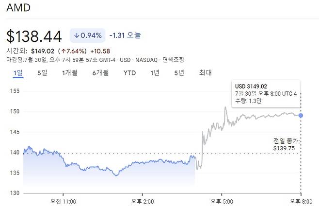 AMD 주가 7% 이상 급등 /자료=구글파이낸스