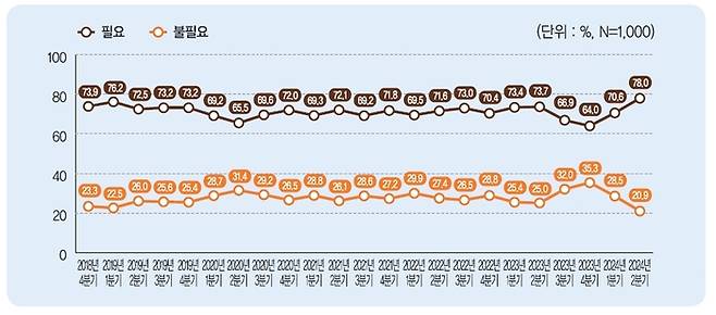 민주평화통일자문회의가 진행한 ‘국민 통일 여론조사’에서 ‘통일 필요성’에 대한 응답 추이.  민주평화통일자문회의 제공