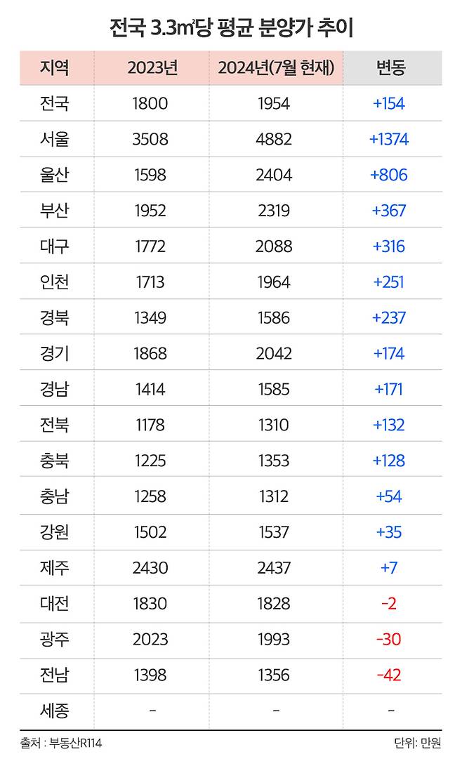 전국 3.3㎡당 평균 분양가 추이 [자료출처=부동산R114]