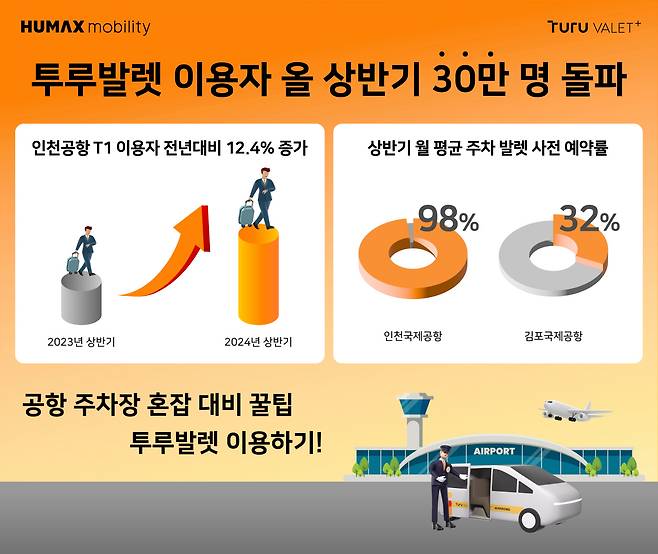 공항 공식 주차대행 투루발렛 서비스 이용객 분석 자료. [휴맥스모빌리티 제공]