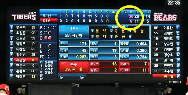 31일 광주기아챔피언스필드에서 열린 프로야구 두산 베어스와 KIA 타이거즈의 경기. KBO 역대 최다득점을 기록하며 30대 6으로 KIA를 누른 두산 선수들이 승리 세리머니하고 있다. [연합]