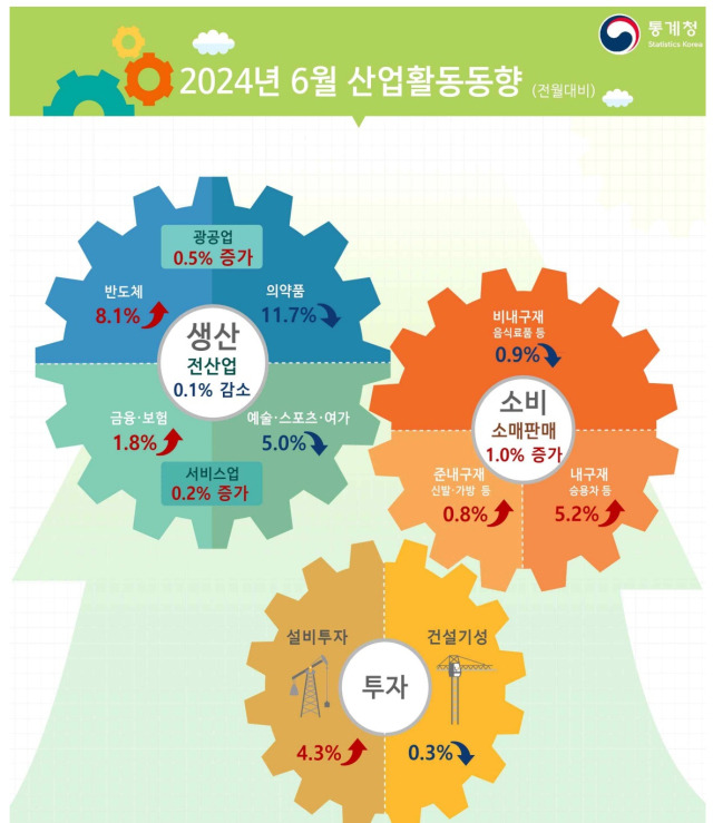 ▲31일 통계청이 발표한 '6월 산업활동동향'을 보면, 6월 전산업생산지수(계절조정)는 전월 대비 0.1% 줄어든 113.1(2020년=100)이었다. ⓒ통계청