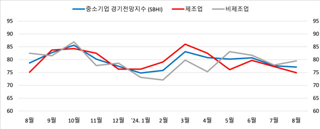 부산·울산 중소기업 경기전망지수(SBHI). 사진제공=중소기업중앙회 부산울산지역본부