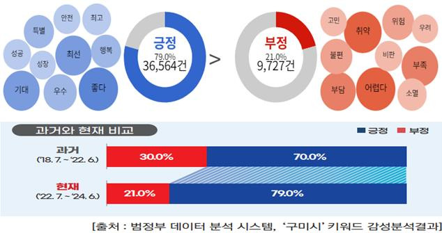 구미시 키워드 감성분석결과 도표 ⓒ구미시