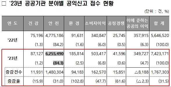 2023년 공공기관 분야별 공익신고 접수 현황 [국민권익위원회 제공]