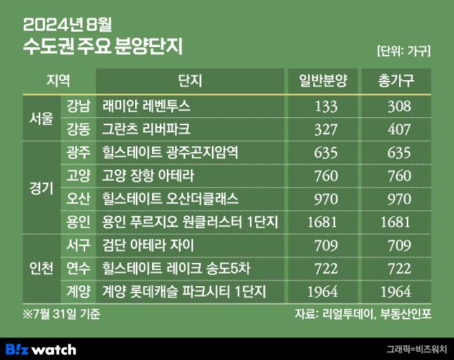 2024년 8월 수도권 주요 분양단지 /그래픽=비즈워치
