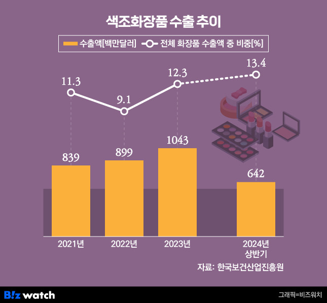 /그래픽=비즈워치