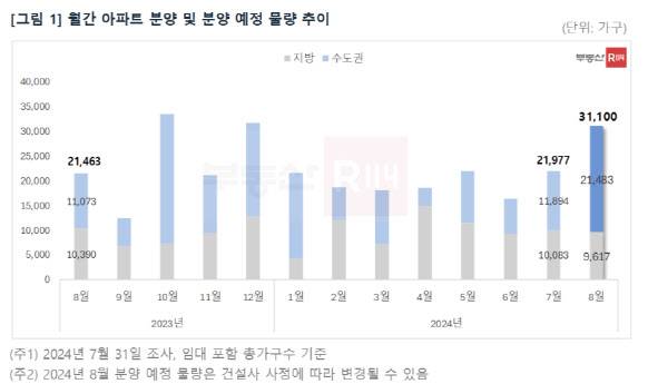 (자료=부동산R114)
