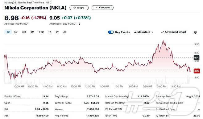 니콜라 일일 주가추이 - 야후 파이낸스 갈무리