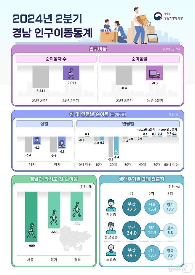 2024년 2분기 경남 인구 이동 통계.(동남지방통계청 제공)