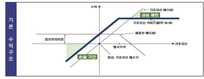 커버드콜 상장지수펀드(ETF)의 수익 구조/금융감독원