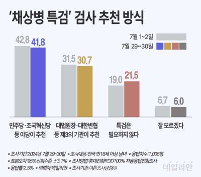 데일리안이 여론조사공정㈜에 의뢰해 지난 29~30일 '채상병 특검이 도입된다면 특별검사 추천을 어떤 방식으로 해야 하는가'를 물어본 결과 41.8%가 "민주당·조국혁신당 등 야당이 추천해야 한다"고 응답한 것으로 나타났다. 한 대표가 제안한 "대법원장·대한변호사협회(대한변협) 등 제3의 기관이 추천해야 한다"는 응답은 30.7%였다. "특검은 필요하지 않다"와 "잘 모르겠다"는 응답은 각각 21.5%, 6.0%씩 집계됐다. ⓒ데일리안 박진희 그래픽디자이너
