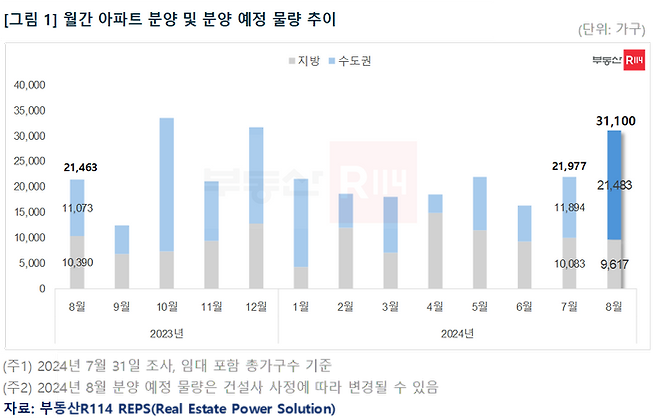 계절적 비수기에도 서울을 중심으로 분양 수요가 살아나는 분위기가 포착되면서 월간 기준 가장 많은 분양 물량이 예고됐다.ⓒ부동산R114