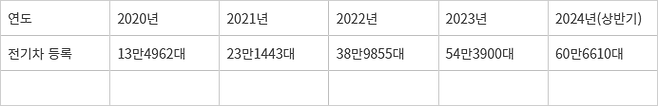 국내 전기차 누적 등록 대수 - 국내 전기차 누적 등록 대수