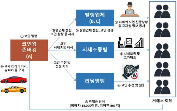 '포도코인' 사기 범행 구조 [사진=서울남부지검 가상자산범죄 합동수사단]