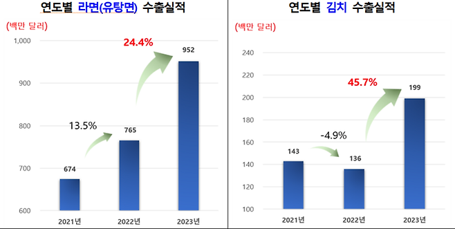 연도별 라면, 김치 수출 실적. <식품의약품안전처>