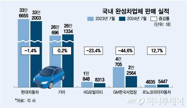 국내 완성차업체 판매 실적/그래픽=김다나