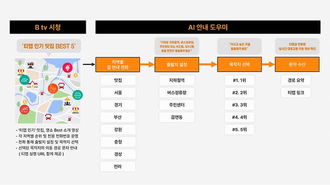 시니어 맞춤형 대중교통 길 안내 서비스 흐름도. [SK브로드밴드 제공]