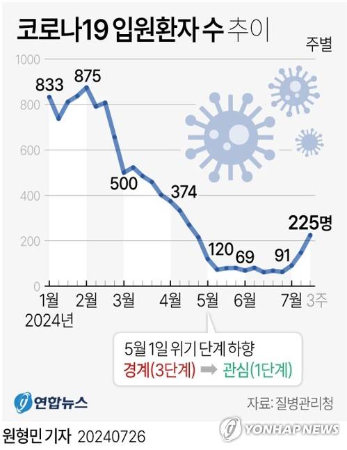 [그래픽] 코로나19 입원환자 수 추이 (서울=연합뉴스) 원형민 기자 = 26일 질병관리청에 따르면 신종 코로나바이러스 감염증(코로나19) 입원 환자 수는 6월 4주 63명이었던 것이 7월 1주 91명, 7월 2주 145명, 7월 3주 225명으로 증가했다.
    circlemin@yna.co.kr
    페이스북 tuney.kr/LeYN1 X(트위터) @yonhap_graphics