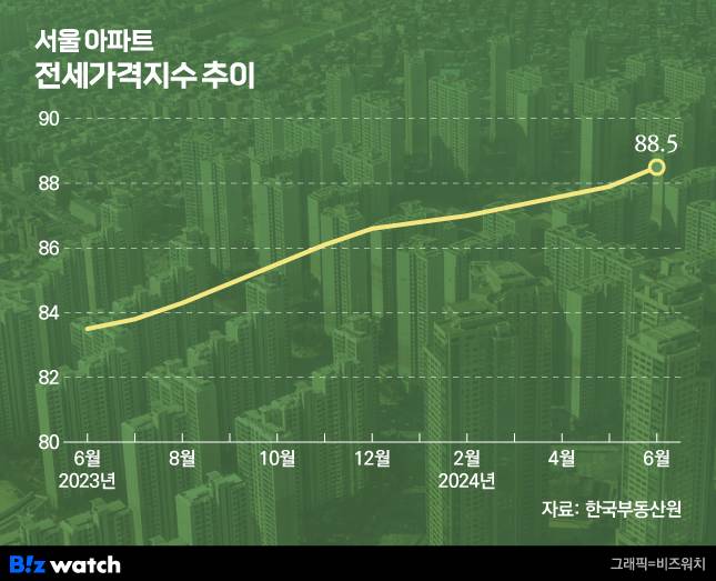 서울 아파트 전세가격 추이/그래픽=비즈워치